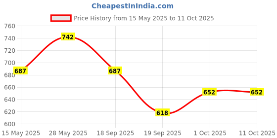 tatacliq.com Saraf RS Jewellery White Statement Silver Plated AD Studded Luxe Solitaire Stud Earring saraf rs jewellery Price History Graph from 15 May 2025 to 11 Oct 2025