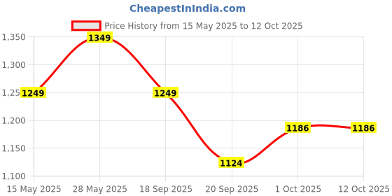 tatacliq.com Saraf RS Jewellery White Statement Silver Plated Quirky Pearl Minimal Orbital Drop Earring saraf rs jewellery Price History Graph from 15 May 2025 to 12 Oct 2025