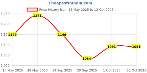 tatacliq.com Saraf RS Jewellery Yellow Statement Silver Oxidised Stone Studded Bull Motif Drop Earring saraf rs jewellery Price History Graph from 15 May 2025 to 12 Oct 2025
