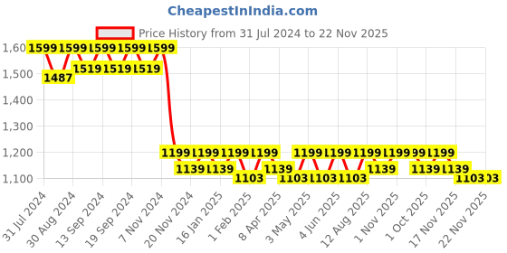 tatacliq.com Saral Home Abstract Beige Cotton 7ft Door Curtains - Set of 2 saral home Price History Graph from 31 Jul 2024 to 22 Nov 2025