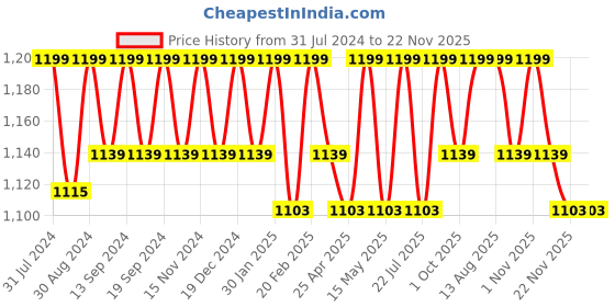 tatacliq.com Saral Home Abstract Beige Cotton 7ft Door Curtains - Set of 2 saral home Price History Graph from 31 Jul 2024 to 22 Nov 2025
