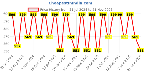 tatacliq.com Saral Home Abstract Beige Cotton Anti Slip Bath Mats - Set of 2 saral home Price History Graph from 31 Jul 2024 to 21 Nov 2025