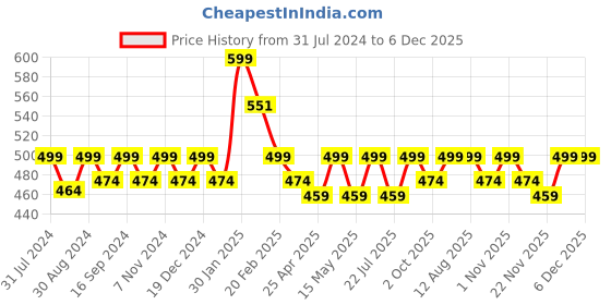 tatacliq.com Saral Home Abstract Black Cotton Multiuse Handwoven Rug saral home Price History Graph from 31 Jul 2024 to 5 Dec 2025