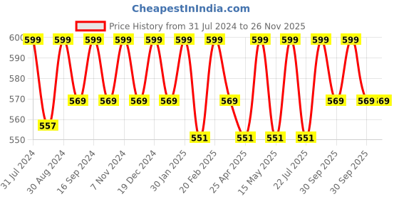 tatacliq.com Saral Home Abstract Black Cotton Multiuse Rugs - Set of 2 saral home Price History Graph from 31 Jul 2024 to 26 Nov 2025