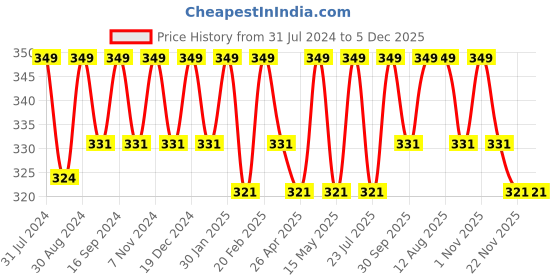 tatacliq.com Saral Home Abstract Black Cotton Round AntiSkid Placemats - Set of 2 saral home Price History Graph from 31 Jul 2024 to 5 Dec 2025