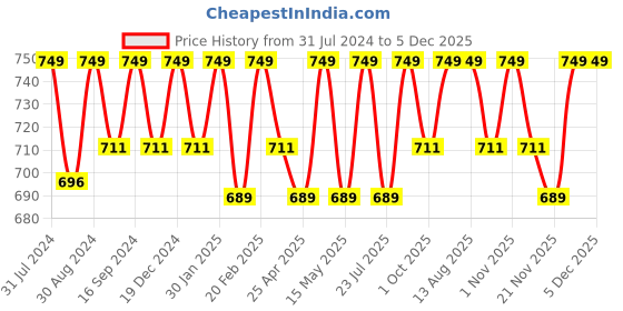 tatacliq.com Saral Home Abstract Black Jute Anti Skid Runner saral home Price History Graph from 31 Jul 2024 to 4 Dec 2025