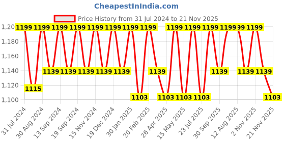 tatacliq.com Saral Home Abstract Grey Cotton 7ft Door Curtains - Set of 2 saral home Price History Graph from 31 Jul 2024 to 21 Nov 2025