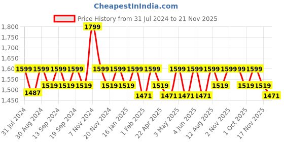 tatacliq.com Saral Home Abstract Grey Cotton 9ft Door Curtains - Set of 2 saral home Price History Graph from 31 Jul 2024 to 21 Nov 2025