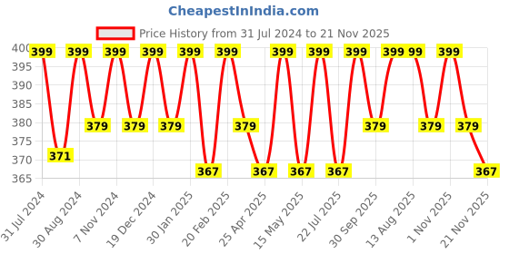 tatacliq.com Saral Home Abstract Ivory Cotton Multiuse Bath Mats - Set of 2 saral home Price History Graph from 31 Jul 2024 to 21 Nov 2025