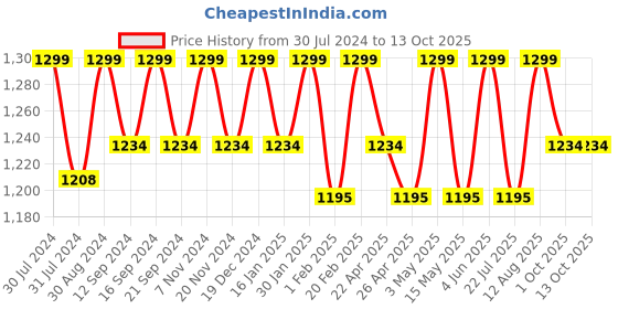 tatacliq.com Saral Home Abstract Orange 155 TC Cotton King Sized Bed Sheet with 2 Pillow Covers saral home Price History Graph from 30 Jul 2024 to 12 Oct 2025