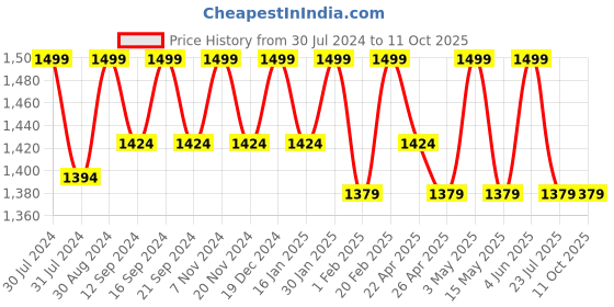 tatacliq.com Saral Home Abstract Rust 155 TC Cotton King Sized Bed Sheet with 2 Pillow Covers saral home Price History Graph from 30 Jul 2024 to 11 Oct 2025