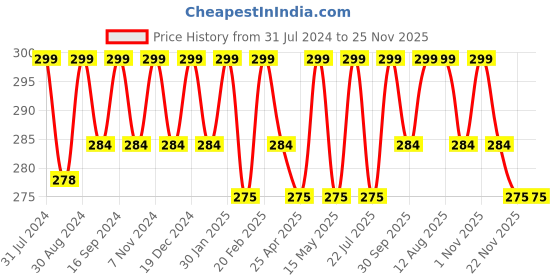 tatacliq.com Saral Home Abstract Turquoise Cotton Multiuse Rug saral home Price History Graph from 31 Jul 2024 to 24 Nov 2025