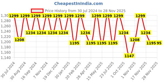 tatacliq.com Saral Home Abstract Yellow 155 TC Cotton Double Sized Bed Sheet with 2 Pillow Covers saral home Price History Graph from 30 Jul 2024 to 27 Nov 2025