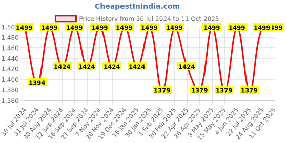 tatacliq.com Saral Home Abstract Yellow 155 TC Cotton King Sized Bed Sheet with 2 Pillow Covers saral home Price History Graph from 30 Jul 2024 to 10 Oct 2025