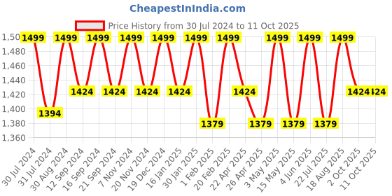 tatacliq.com Saral Home Abstract Yellow 155 TC Cotton King Sized Bed Sheet with 2 Pillow Covers saral home Price History Graph from 30 Jul 2024 to 10 Oct 2025