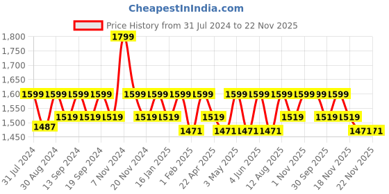 tatacliq.com Saral Home Abstract Yellow Cotton 9ft Door Curtains - Set of 2 saral home Price History Graph from 31 Jul 2024 to 21 Nov 2025