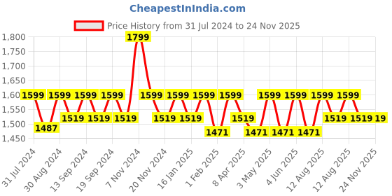 tatacliq.com Saral Home Abstract Yellow Cotton 9ft Door Curtains - Set of 2 saral home Price History Graph from 31 Jul 2024 to 24 Nov 2025