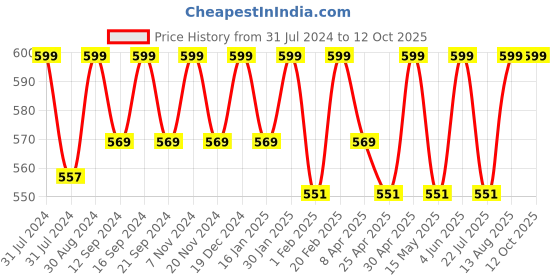 tatacliq.com Saral Home Abstract Yellow Cotton Multiuse Rugs - Set of 2 saral home Price History Graph from 31 Jul 2024 to 12 Oct 2025