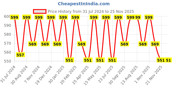 tatacliq.com Saral Home Aqua & White Cotton 1416 GSM Bath Mats - Set of 2 saral home Price History Graph from 31 Jul 2024 to 24 Nov 2025