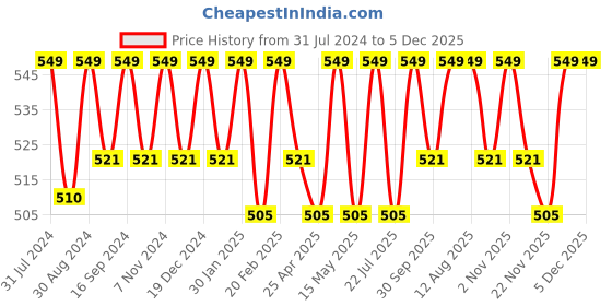 tatacliq.com Saral Home Aqua Microfibre Small Antiskid & Washable Power Runner saral home Price History Graph from 31 Jul 2024 to 4 Dec 2025