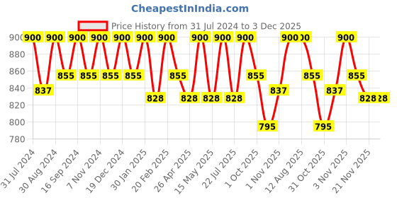 tatacliq.com Saral Home Ava Blue 200 TC Microfiber Soft Queen Bedsheet with 2 Pillow Covers saral home Price History Graph from 31 Jul 2024 to 3 Dec 2025