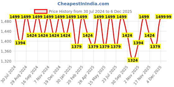 tatacliq.com Saral Home Awning Handmade Stripes Maroon 200 TC Cotton Queen Bedsheet with 2 Pillow Covers saral home Price History Graph from 30 Jul 2024 to 4 Dec 2025