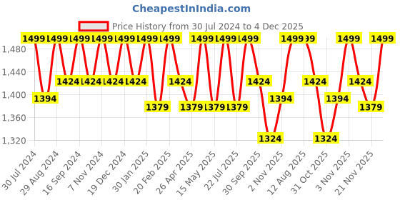 tatacliq.com Saral Home Balanced Handmade Stripes Beige 200 TC Cotton King Bedsheet with 2 Pillow Covers saral home Price History Graph from 30 Jul 2024 to 4 Dec 2025
