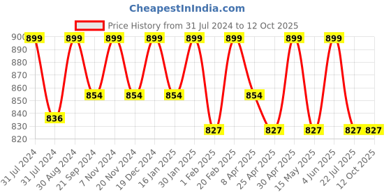 tatacliq.com Saral Home Basics Plush Mustard Chenille Antiskid & Washable Bath Mat saral home Price History Graph from 31 Jul 2024 to 12 Oct 2025