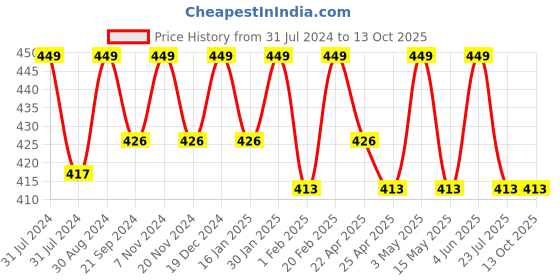 tatacliq.com Saral Home Basics Plush Mustard Chenille Antiskid & Washable Bath Mat saral home Price History Graph from 31 Jul 2024 to 13 Oct 2025