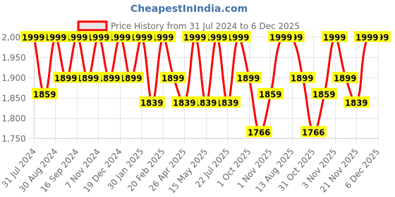 tatacliq.com Saral Home Beige 150 TC Cotton King Bedsheet with 2 Pillow Covers saral home Price History Graph from 31 Jul 2024 to 4 Dec 2025