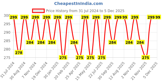 tatacliq.com Saral Home Beige & Brown Cotton 1440 GSM Bath Mat - Set of 1 saral home Price History Graph from 31 Jul 2024 to 4 Dec 2025