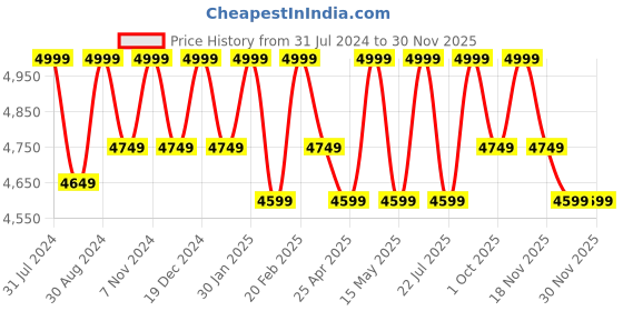 tatacliq.com Saral Home Beige & Brown Cotton Carpet - Set of 1 saral home Price History Graph from 31 Jul 2024 to 29 Nov 2025
