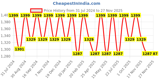 tatacliq.com Saral Home Beige & Brown Polypropylene Extra Large Antiskid & Washable Power Runner saral home Price History Graph from 31 Jul 2024 to 25 Nov 2025