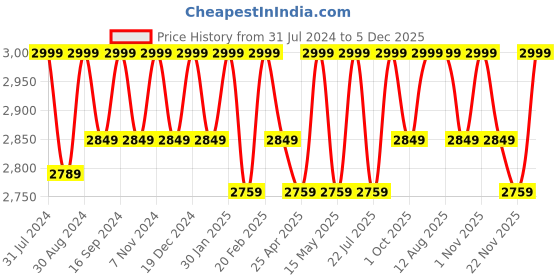 tatacliq.com Saral Home Beige & Brown Polypropylene Large Antiskid & Washable Power Carpet saral home Price History Graph from 31 Jul 2024 to 5 Dec 2025