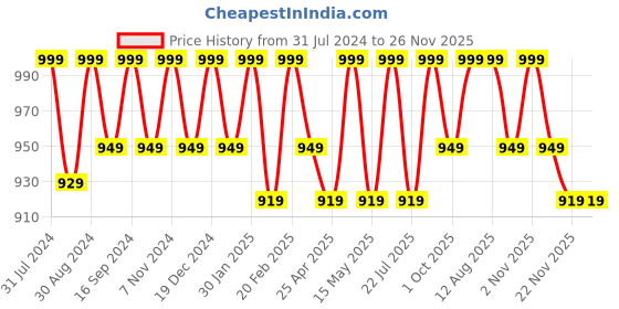 tatacliq.com Saral Home Beige & Brown Polypropylene Large Antiskid & Washable Power Runner saral home Price History Graph from 31 Jul 2024 to 25 Nov 2025