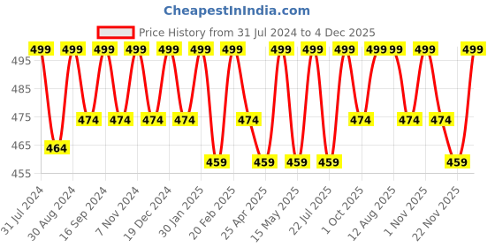 tatacliq.com Saral Home Beige & Brown Polypropylene Medium Antiskid & Washable Power Runner saral home Price History Graph from 31 Jul 2024 to 4 Dec 2025