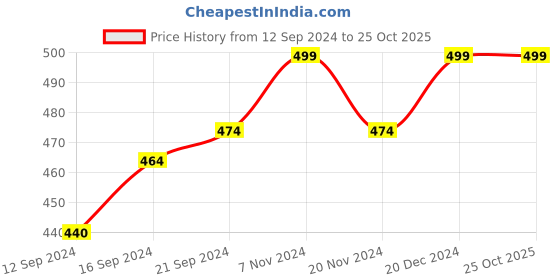 tatacliq.com Saral Home Beige & Green Cotton Cushion Covers - Set of 2 saral home Price History Graph from 12 Sep 2024 to 25 Oct 2025