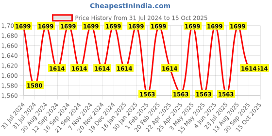tatacliq.com Saral Home Beige & Grey Anti Slip Runner - Set of 1 saral home Price History Graph from 31 Jul 2024 to 14 Oct 2025