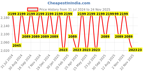 tatacliq.com Saral Home Beige & Grey Anti Slip Runner - Set of 1 saral home Price History Graph from 31 Jul 2024 to 24 Nov 2025