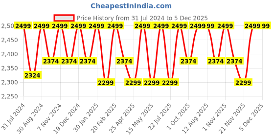 tatacliq.com Saral Home Beige & Red Coir 6111 GSM Door Mat - Set of 1 saral home Price History Graph from 31 Jul 2024 to 4 Dec 2025