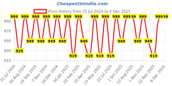 tatacliq.com Saral Home Beige & Red Coir 6222 GSM Door Mat - Set of 1 saral home Price History Graph from 31 Jul 2024 to 5 Dec 2025