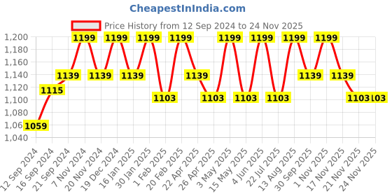tatacliq.com Saral Home Beige Chenille Cushion Covers - Set of 2 saral home Price History Graph from 12 Sep 2024 to 24 Nov 2025