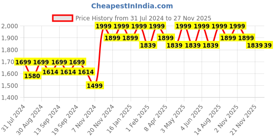tatacliq.com Saral Home Beige Chenille Grommet Long Door Curtains Set of - 2 saral home Price History Graph from 31 Jul 2024 to 26 Nov 2025