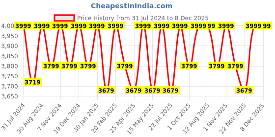 tatacliq.com Saral Home Beige Coir 9444 GSM Door Mat - Set of 1 saral home Price History Graph from 31 Jul 2024 to 8 Dec 2025