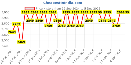 tatacliq.com Saral Home Beige Coir 9876 GSM Door Mat - Set of 1 saral home Price History Graph from 12 Sep 2024 to 4 Dec 2025