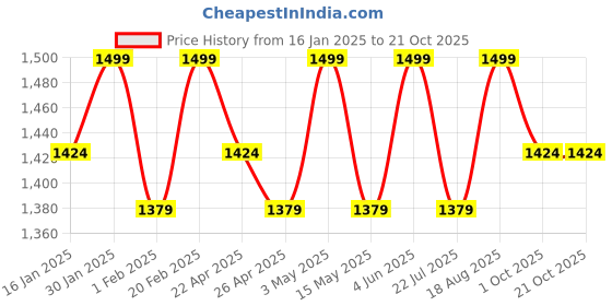tatacliq.com Saral Home Beige Cotton 224 TC 300 GSM King Size Bedsheet With 2 Pillow Covers saral home Price History Graph from 16 Jan 2025 to 20 Oct 2025