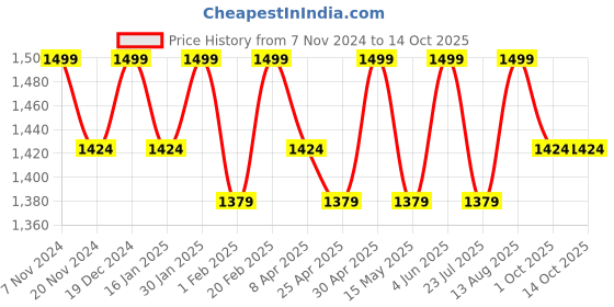 tatacliq.com Saral Home Beige Cotton Carpet - Set of 1 saral home Price History Graph from 7 Nov 2024 to 14 Oct 2025
