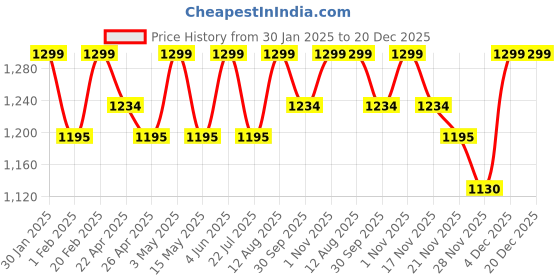 tatacliq.com Saral Home Beige Cotton Checkered Curtain saral home Price History Graph from 30 Jan 2025 to 19 Dec 2025
