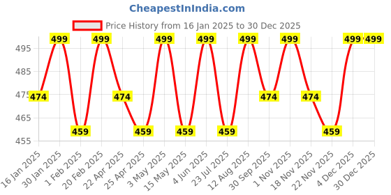 tatacliq.com Saral Home Beige Cotton Cushion Covers - Set of 2 saral home Price History Graph from 16 Jan 2025 to 30 Dec 2025