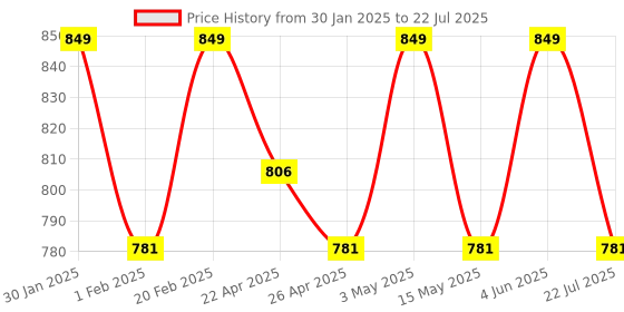 tatacliq.com Saral Home Beige Cotton Geometric Curtain saral home Price History Graph from 30 Jan 2025 to 4 Jun 2025